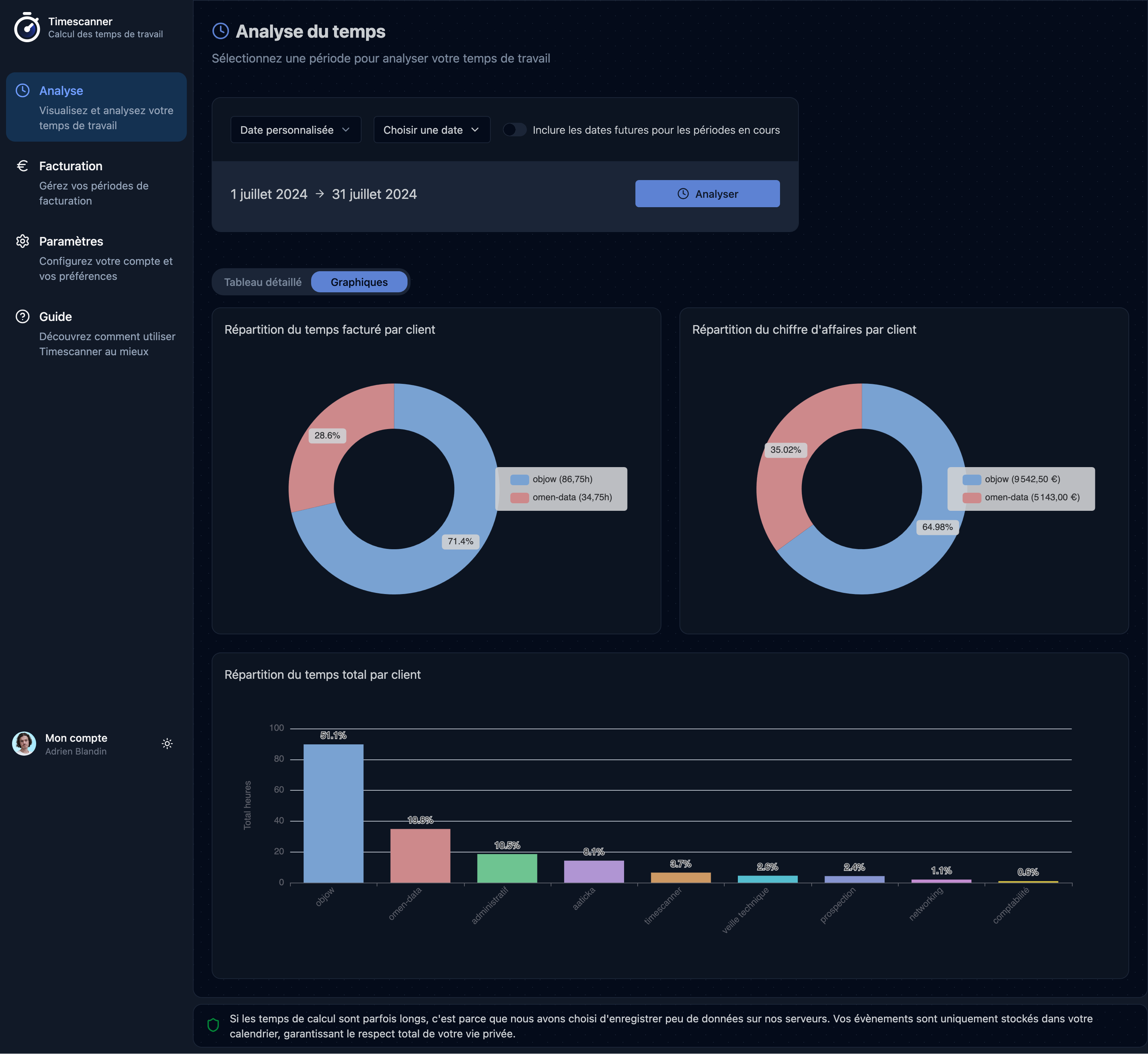 Timescanner profitability charts